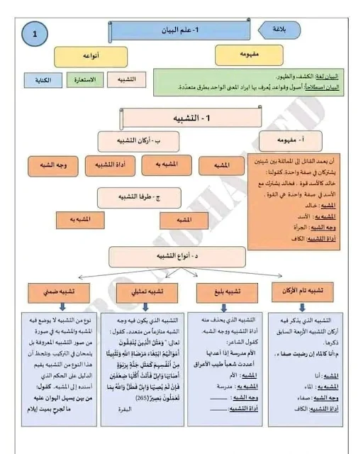 دروس البلاغة