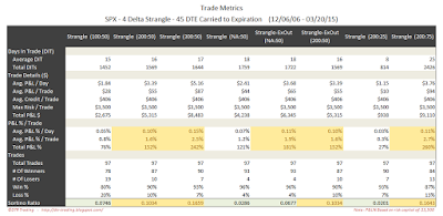 Short Options Strangle Trade Metrics SPX 45 DTE 4 Delta Risk:Reward Exits