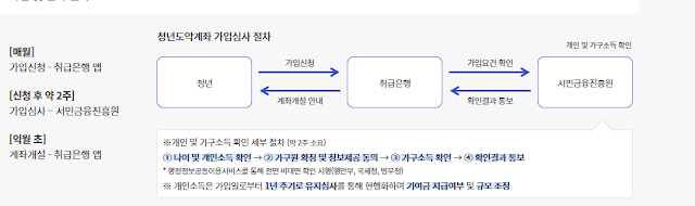 2025년 청년도약계좌  신청자격, 신청기간, 지원혜택, 정부기여금, 신청방법