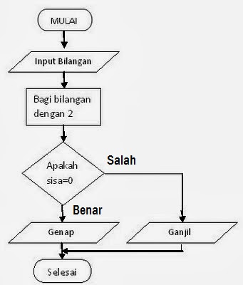 Unduh 5200 Koleksi Gambar Flowchart Bilangan Ganjil Dan Genap  