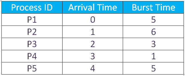 Round Robin Algorithm Cpu Scheduling Operating System