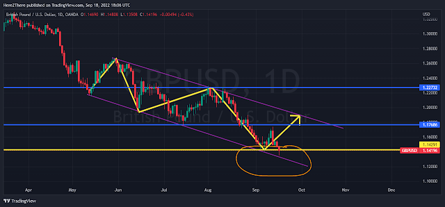 Technical Analysis of GBPUSD (British Pound / U.S. Dollar)