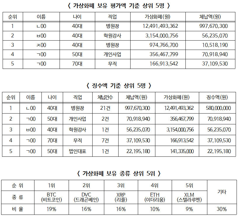 ▲ 가상화폐 보유 평가액·징수액·종류 기준 상위 5명