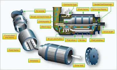 Construction Features of DC Generators