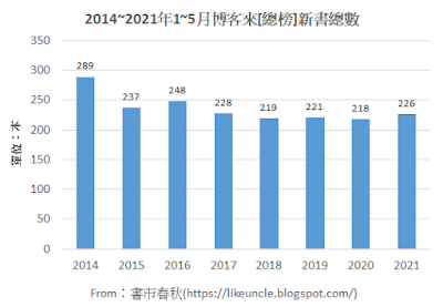 資料來源：博客來網路書店各分類排行榜