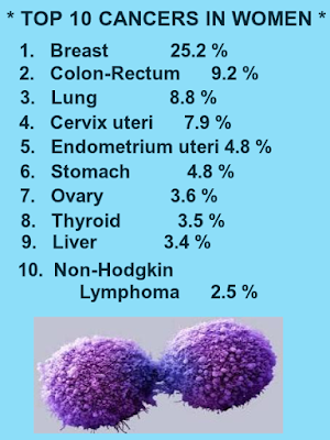 Most common cancers in women