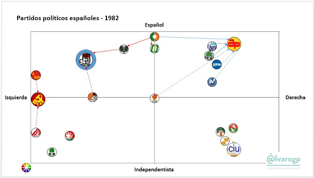 1982 - 40 años en Democracia - Evolución del espectro político español - Partidos políticos en España 1977-2017 -  Elecciones en España - el troblogdita - ÁlvaroGP - Social Media & SEO Strategist