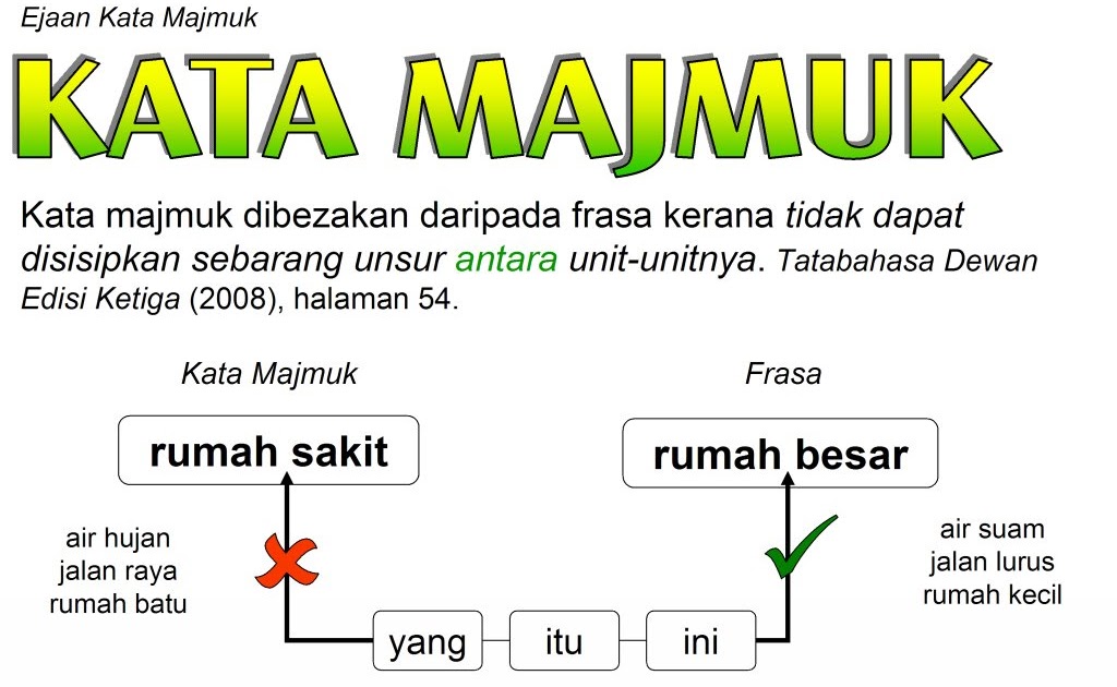 Blogwanmarzuki: Kata Tunggal Dan Kata Majmuk