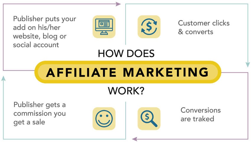 Cpa Marketing, Clickbank Affiliate, Affiliate Links, Amazon Affiliate Link, Affiliate Network, Daraz Affiliate Program, Best Affiliate Marketing Websites