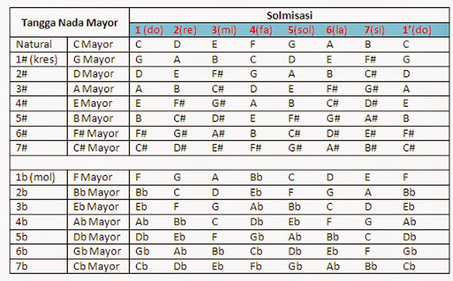 Sekala Mayor dari Kunci atau Chord dasar Dari  C, G, D, A, E, B, F#, C#, F, Bb, Eb, Ab, Db, Gb, Cb.