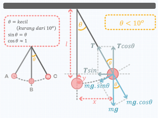 Komponen Gaya pada Gerak Bandul (Pendulum) Sederhana terhadap Sumbu x dan y