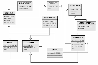 Data Arrangement