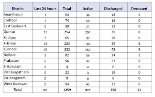 corona update 28th in andhrapradesh