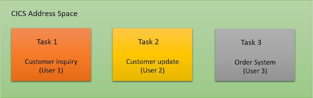 CICS - Multitasking and Multi threading.