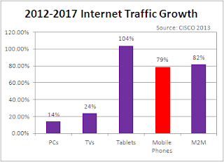internet traffic growth