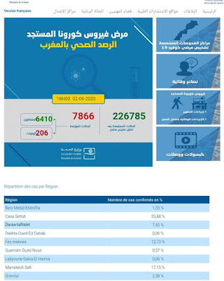 المغرب يعلن عن تسجيل 517 حالة شفاء و33 حالة إصابة مؤكدة ليرتفع العدد إلى 7866 وحالة وفاة واحدة خلال الـ24✍️👇👇👇