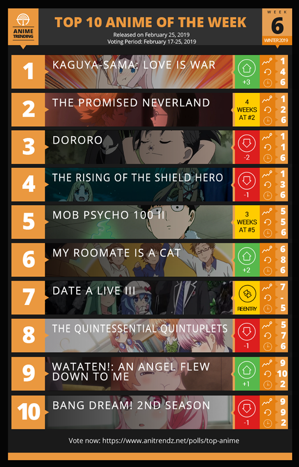 Bảng xếp hạng Anime mùa đông 2019 tuần 6: Kaguya-sama: Love is War bứt phá