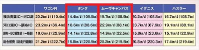 タンク ルーミー vs ムーヴキャンバス 実燃費 比較