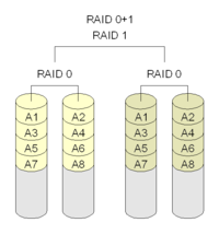 https://upload.wikimedia.org/wikipedia/commons/thumb/d/d1/RAID_01.png/200px-RAID_01.png