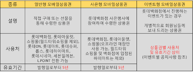 롯데상품권 사용방법