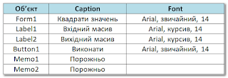 Таблиця властивостей для проекту Квадрати значень