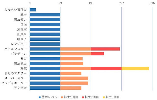 星ドラ　レベル　転生3回目