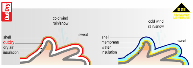 OutDry and Gore-Tex water repellency go head-to-head