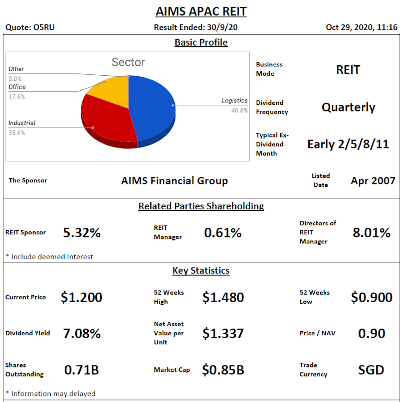 AIMS APAC REIT Analysis @ 29 October 2020