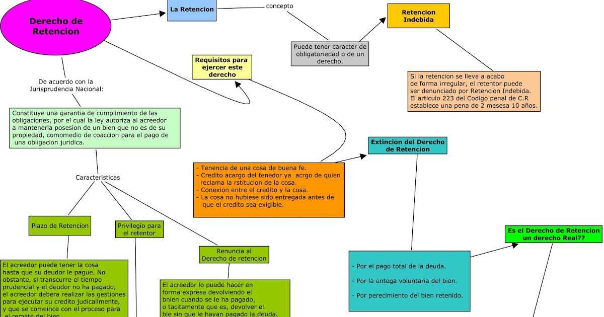 El derecho legal de retencin en Chile y nociones en el