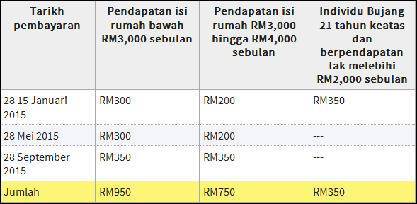 Tarikh Pembayaran BR1M 2015 - Bakul2011.com