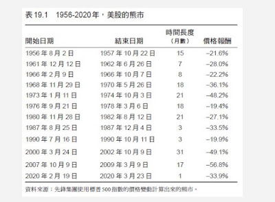 1956—2020 年，美股的熊市