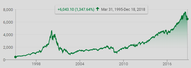 NASDAQ-100 (graphic)