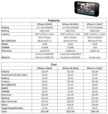 IPhone 5 Production Cost Table