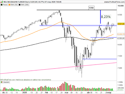 Futuro del Nasdaq en velas diarias