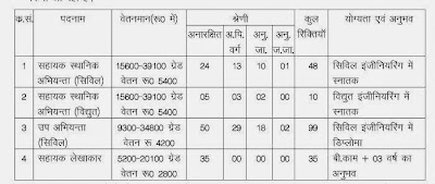 Vacancy in UP NIrman Nigam for Various Post,Dec-2013 Vacancy Details 