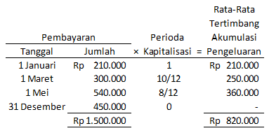 ABC_rata-rata_tertimbang_akumulasi_pengeluaran