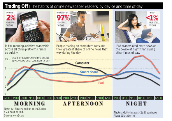 The-Habits-of-Online-Newspaper-Readers_1289847305957-2011-04-11-14-44.png