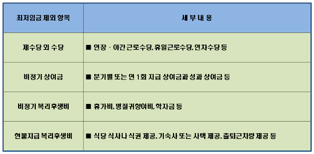 최저임금 미포함 임금 구성 항목 내역 이미지