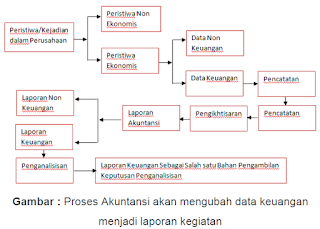 Pengertian tujuan dan fungsi akuntansi serta manfaatnya Pengertian Tujuan dan Fungsi Akuntansi serta Manfaatnya