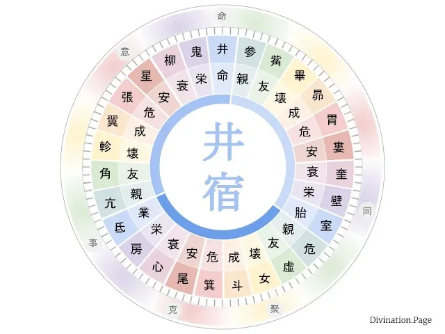 井宿の六害宿