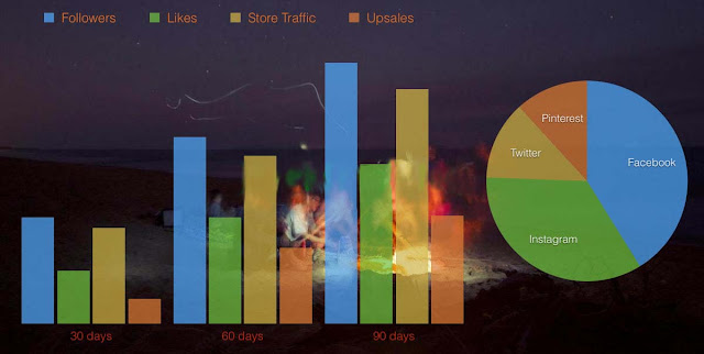 Social Media Campaign Management for Retail Chain