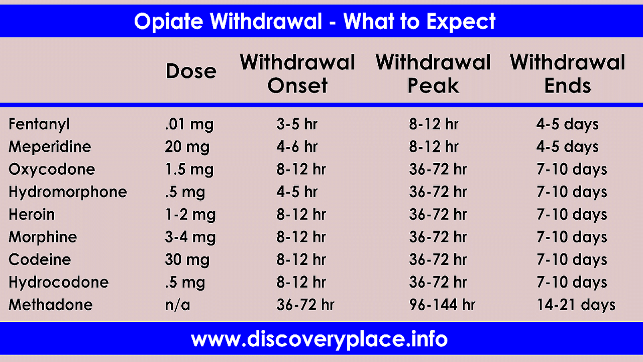Opioid - Opiate Side Effects