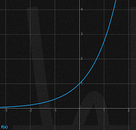 Knowledge or Intelligence as a Function of Time as you study