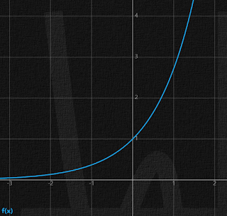 Knowledge or Intelligence as a Function of Time as you study