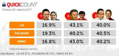 Hasil Pilkada DKI Jakarta 2017