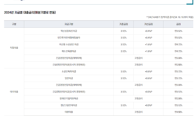 2024 4분기 소상공인 정책자금 대환대출 총정리