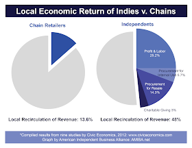 image showing recirculation of dollars spent at local businesses vs chain retailers