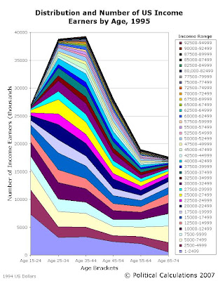 1995 Distribution of Number of US Income Earners by Income Level and Age Bracket