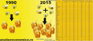 Creșterea producției de „miere” față de creșterea numărului de stupi din România bate toate recordurile
