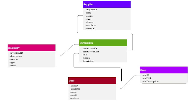 Class Diagram of Domain Model in IT management assignment